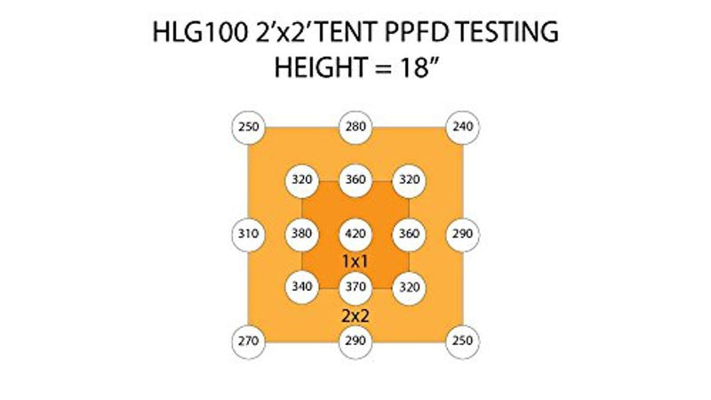 Horticulture Lighting Group HLG 100 V2 Quantum Board LED Grow Lamp Veg & Bloom 3000K