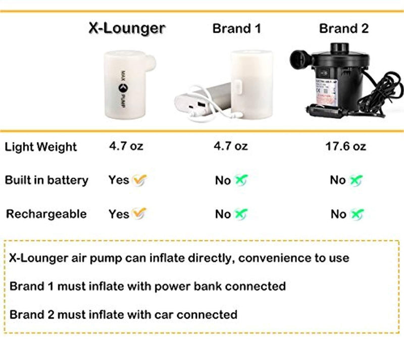 Portable Air Pump with 3600mAh Battery USB Rechargeable Electric Air Pump for Inflatables Quick Inflate Deflate Air Mattress Air Bed Swimming Ring Pool Floats,Lightest Air Pump by X-Lounger