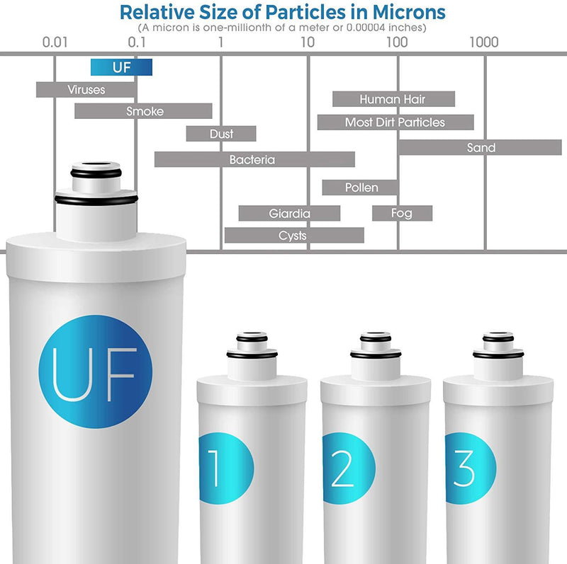 iSpring F4-CUA4 Replacement Filter Pack for 4-Stage Ultra Filtration System CU-A4, Sediment, UF, KDF, and Activated Carbon Filter, 4pcs