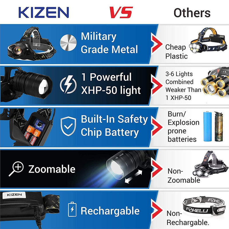 Kizen XHP-50 Headlamp. Next Generation LED Waterproof Headlight. Zoomable Work Light, 18650 USB Rechargeable Head Lights for Camping,Hiking, Outdoors (Black)